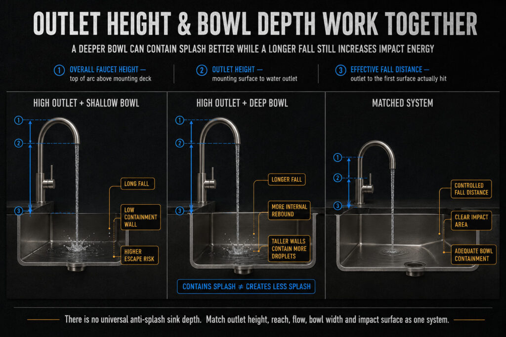 outlet height & bowl depth work together 2